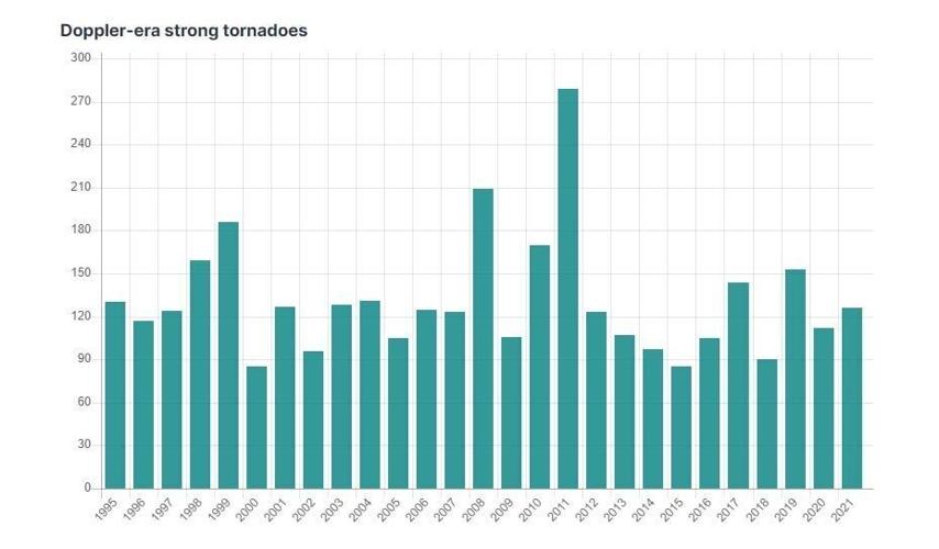 EF2+ tornadoes since 1995