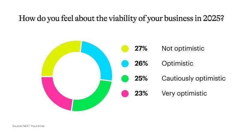 73% Of Small Business Owners Optimistic About 2025 Economy