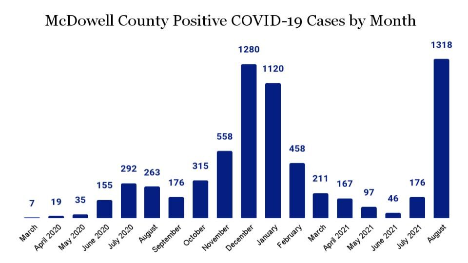 Update: 103 more McDowell residents test positive for COVID, two more deaths