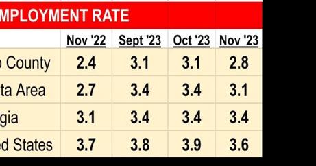 Cobb Unemployment Drops Below 3% - Vimarsana News