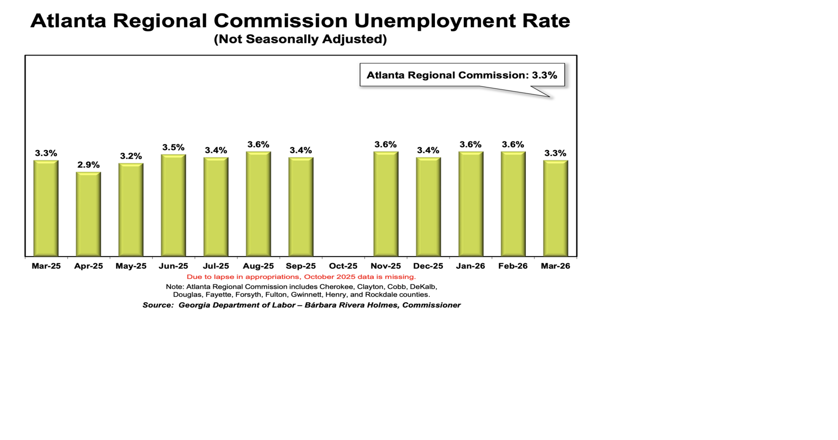 Cobb County see decreases to unemployment, big work force gains