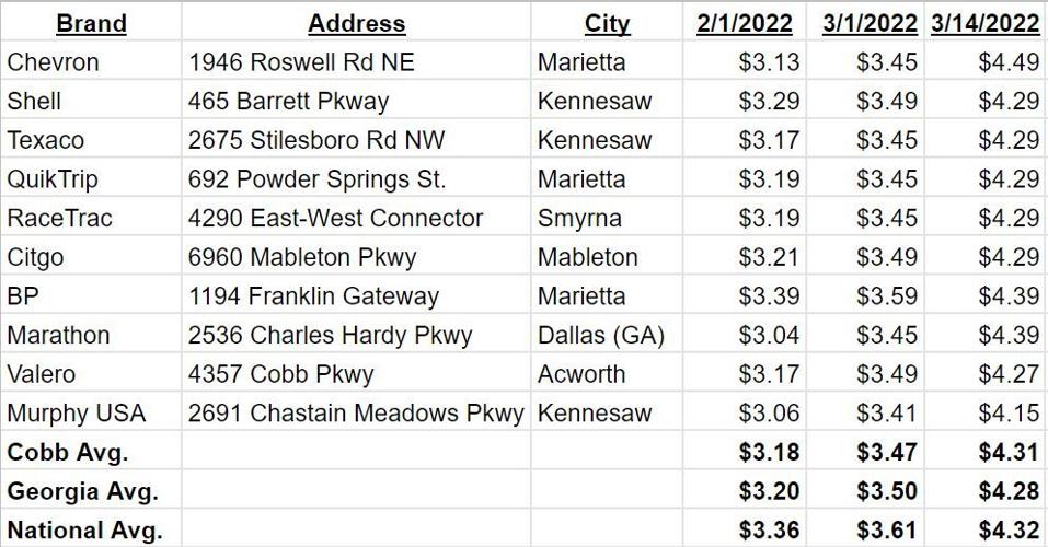 gas prices increase by almost 2 since last year Local News