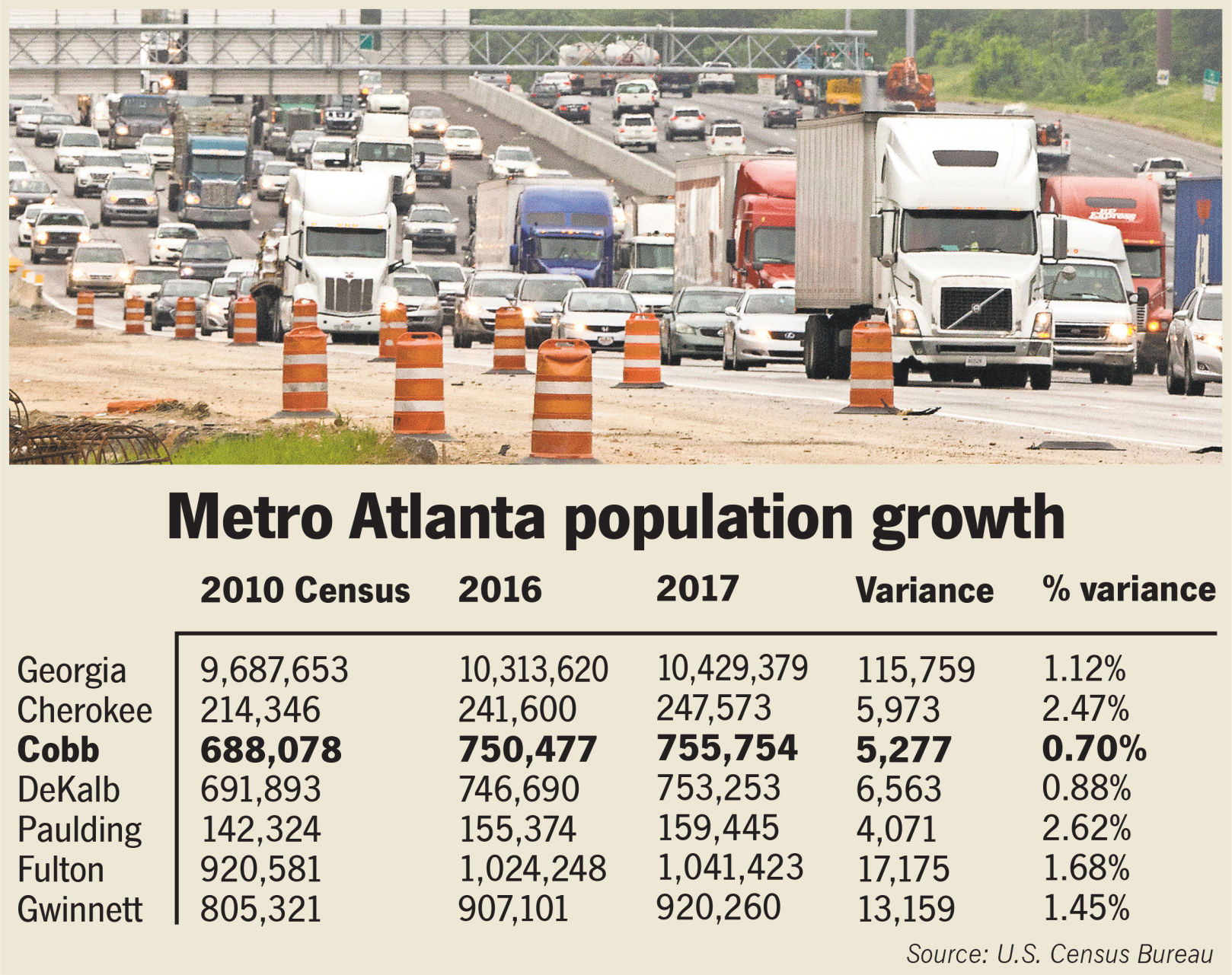 New Census Data Shows Slower Growth For Cobb, Faster Growth For ...