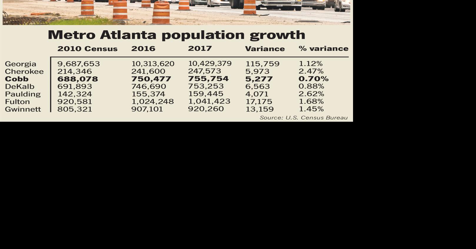 New census data shows slower growth for Cobb, faster growth for