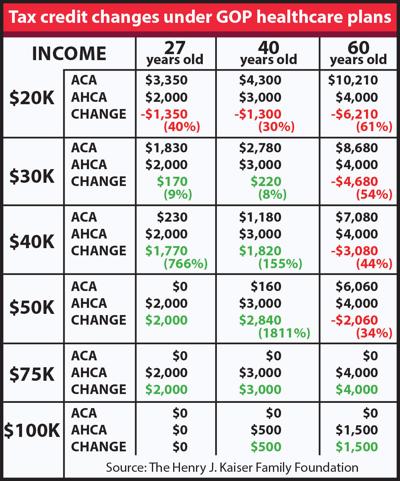 Tax credit changes under new GOP health care plans graphic