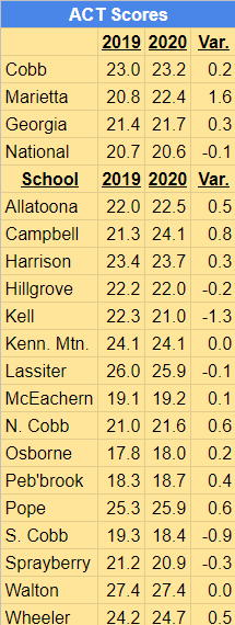 Cobb, Marietta Schools Show Improvements And Beat State Average On ACT