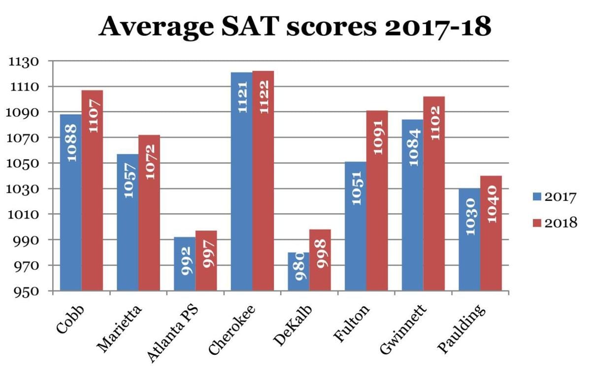 What Is The Average Sat Score 2025
