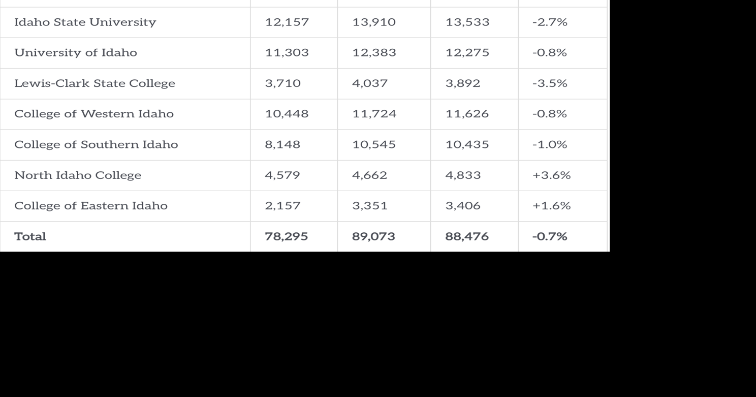 College and university enrollment trends