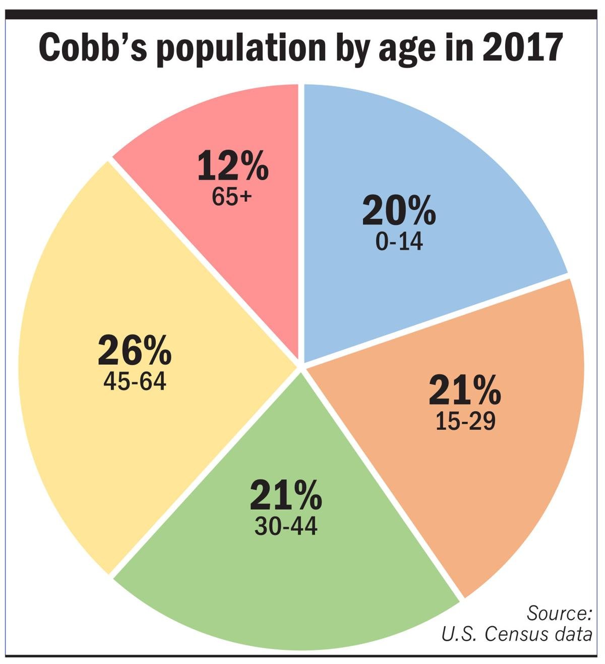 Census Cobb population more diverse News