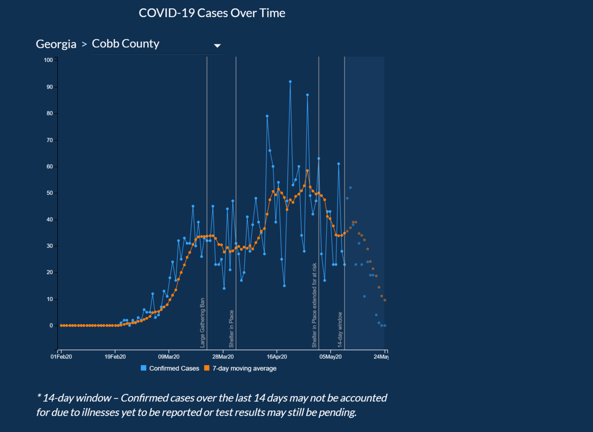 State: Cobb has had 2,702 coronavirus cases, including 142 ...