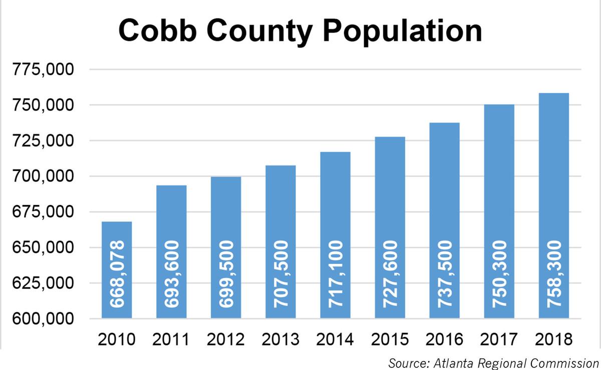 Study shows Cobb added 8,000 residents since last year News