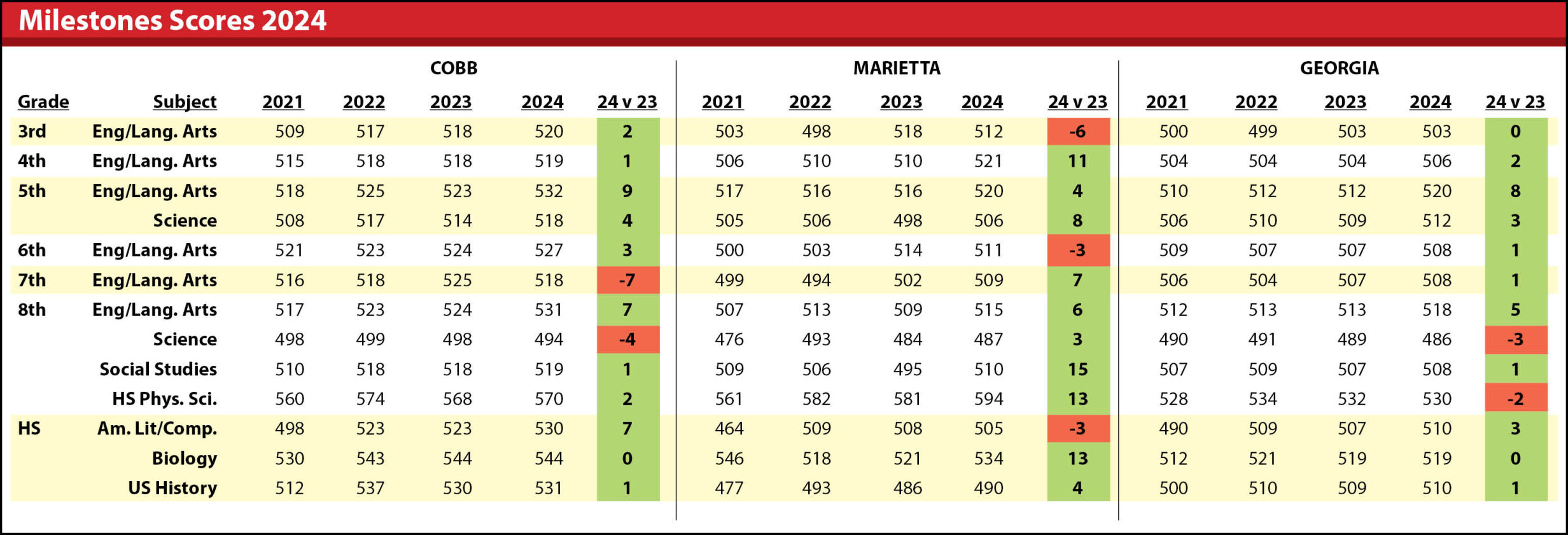 Milestones Show Mostly Improving Results for Cobb, Marietta