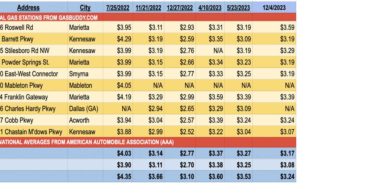 Gas Prices Climb After Kemp Ends Tax Holiday Local News