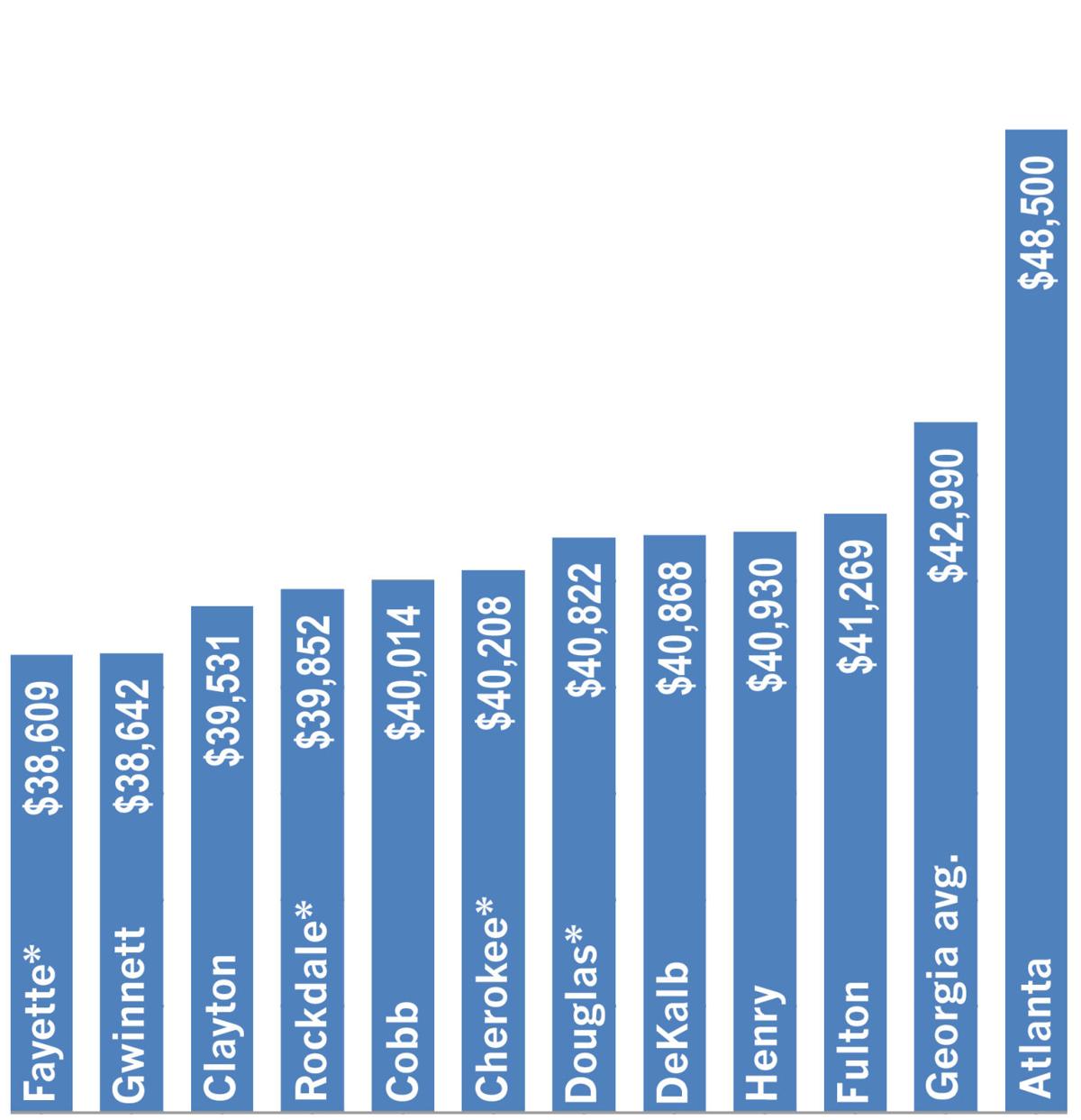 data shows cobb police pay retention roughly in line with us police salary chart
