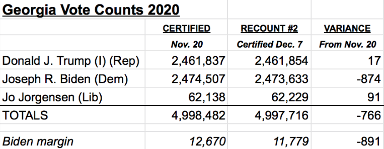 Georgia Election Fraud Lawsuit Denied Recount Results Certified Elections Mdjonline Com