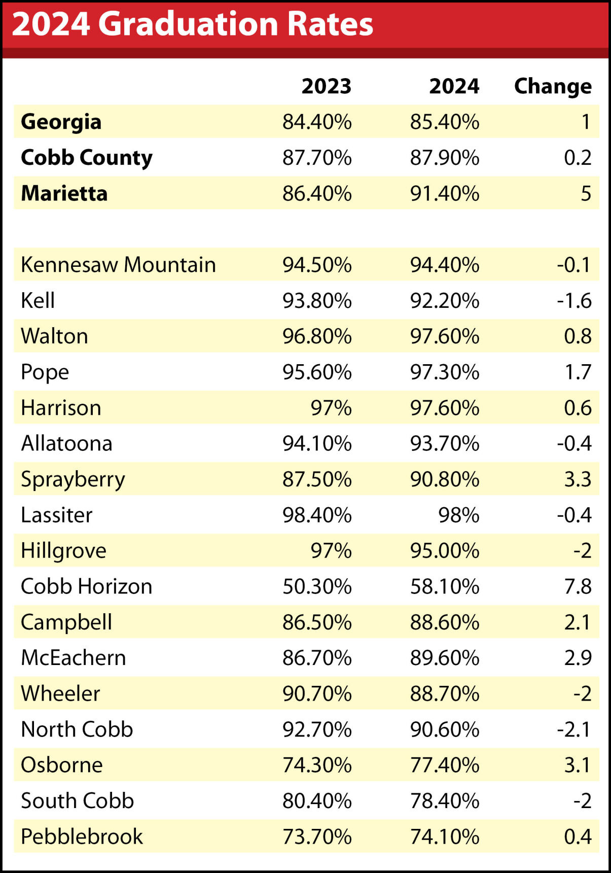 Marietta High, Cobb Schools See Increase in Graduation Rate News
