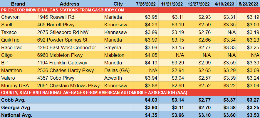 GAS PRICE CHART