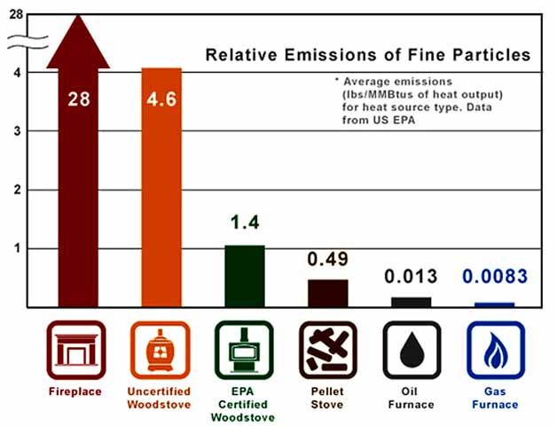 New EPA rules for wood burners set to go into effect | Features |  messagemedia.co