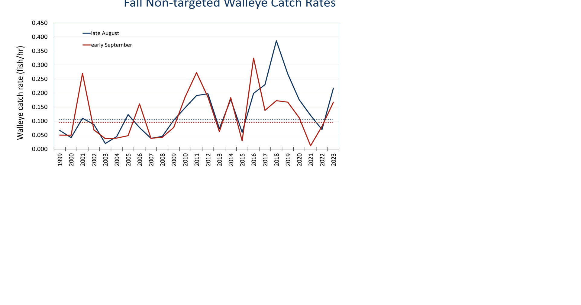 Fall netting results - walleye and forage population down from 2022 ...