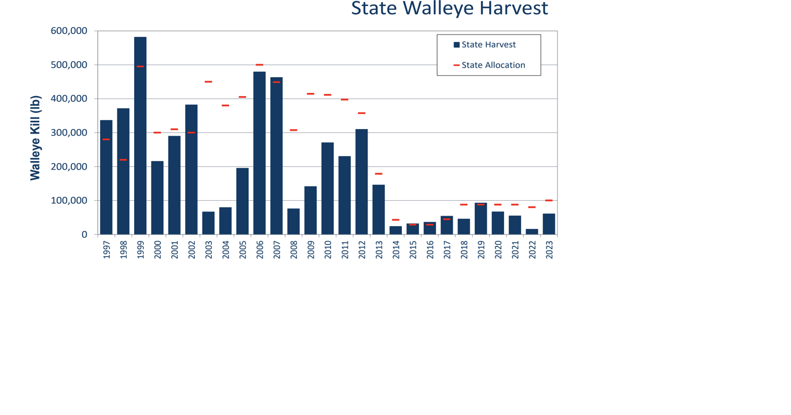 Fall netting results - walleye and forage population down from 2022 ...