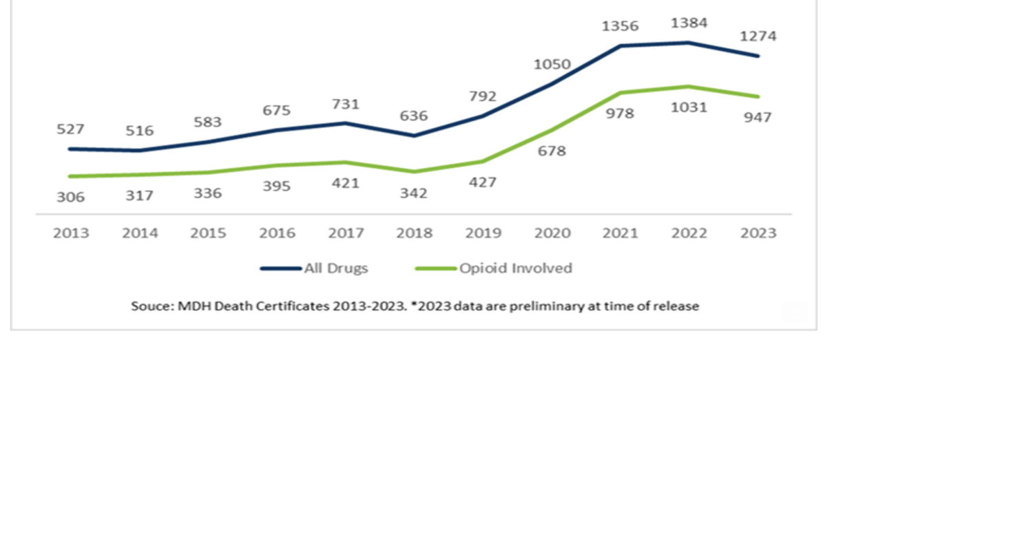 Preliminary data show a decrease in overdose deaths in 2023 | Mille ...
