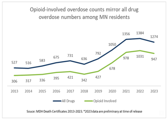 Preliminary data show a decrease in overdose deaths in 2023 | Mille ...