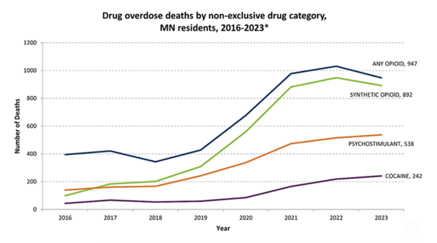 Preliminary data show a decrease in overdose deaths in 2023 | Mille ...