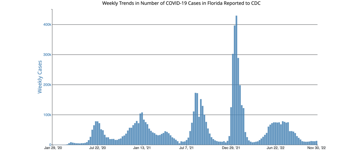 Antibody evasive omicron subvariants spreading seen in Florida Health Wellness