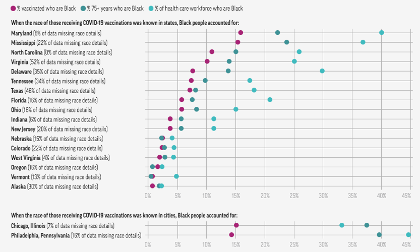 Racial disparities seen in US vaccine drives | South Florida News ...