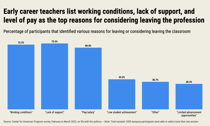 Survey reveals why 70% of early-career teachers leave the classroom ...