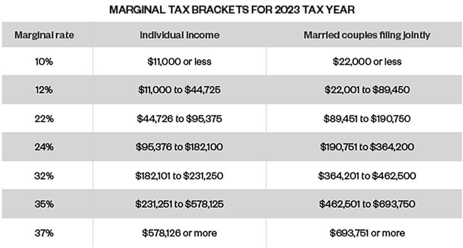 IRS ups standard deductions, tax brackets due to inflation Business