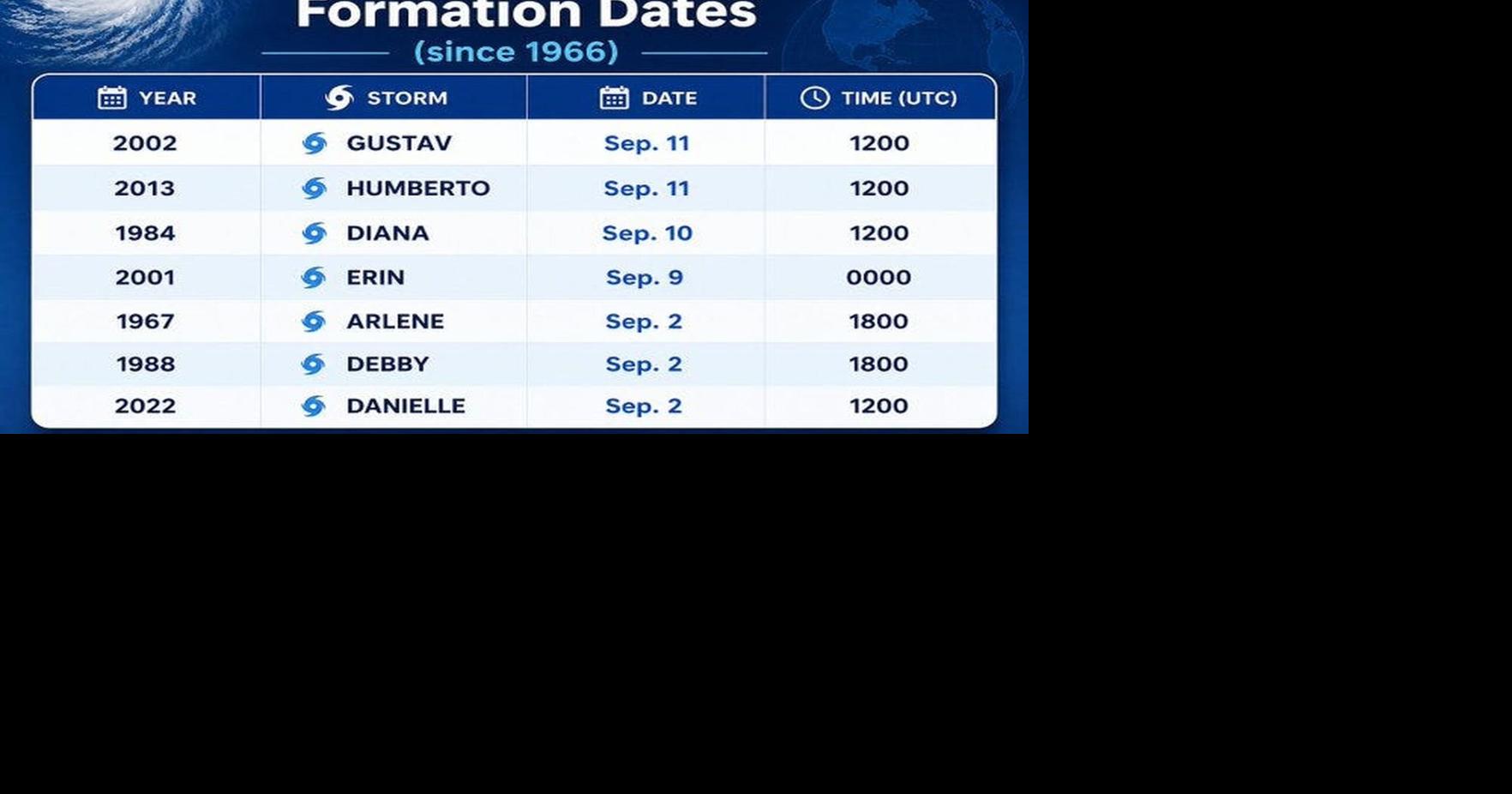2026 Atlantic hurricane season nears record for latest first hurricane