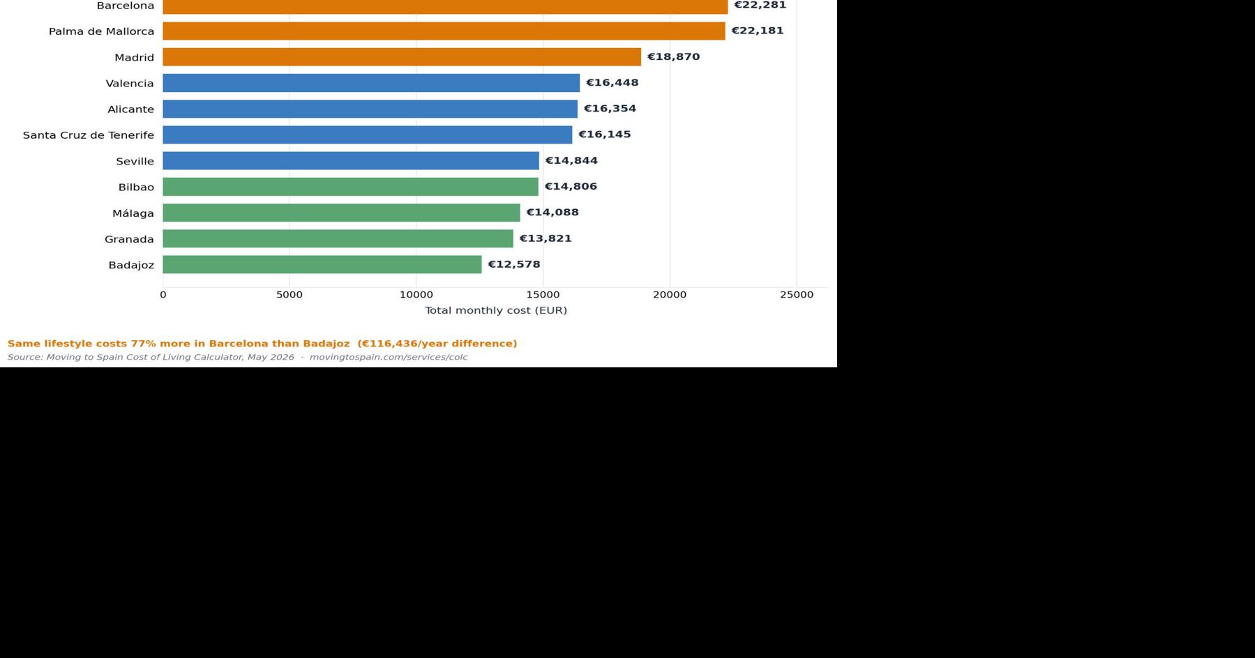 Moving to Spain Data Shows Same Family Life Costs Nearly $127,000 More a Year in Barcelona Than in Badajoz