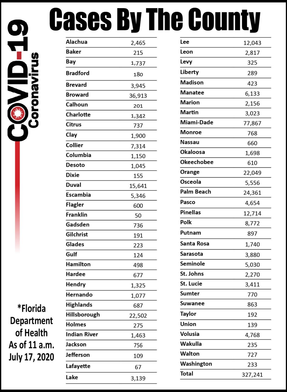 Florida Covid 19 Cases Increased By More Than 11 000 Corona