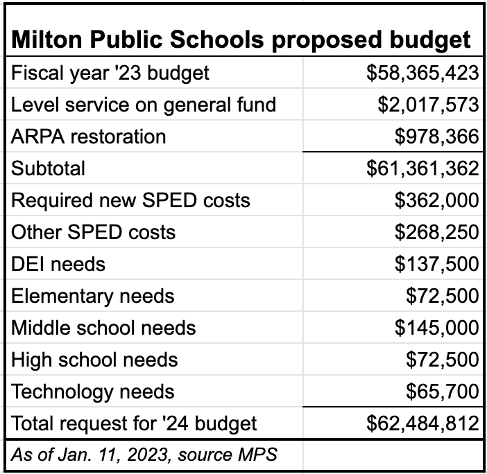School board approves budget with 7% increase | Local News ...