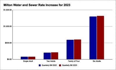 Water Sewer Rates Chart