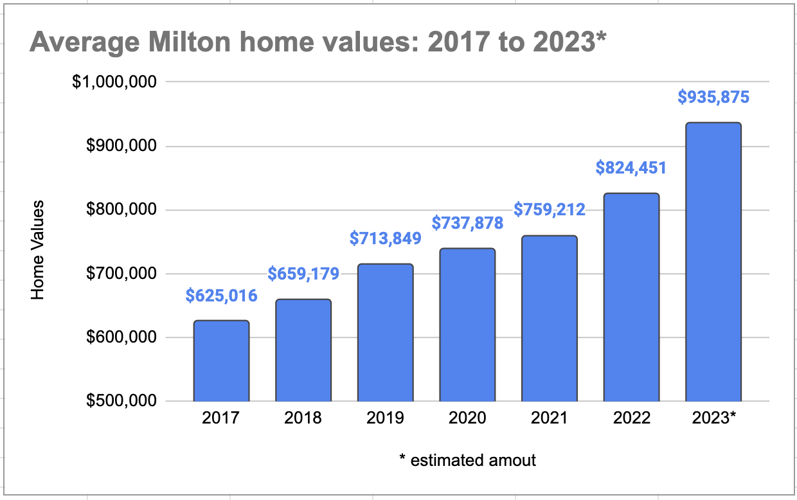 Average homeowner to see property tax rise next year Local News