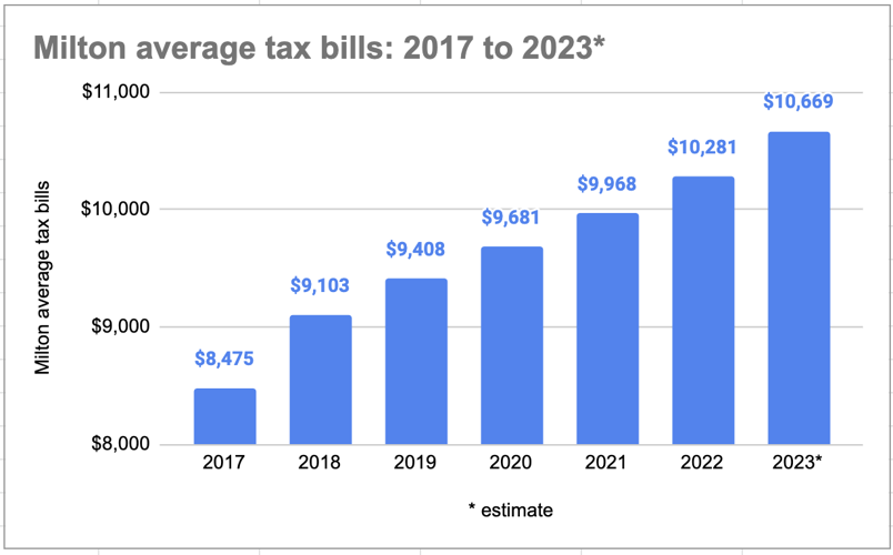 Average homeowner to see property tax rise next year Local News