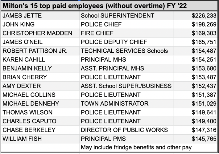 Top salaries of those serving Milton | Local News | miltontimes.com