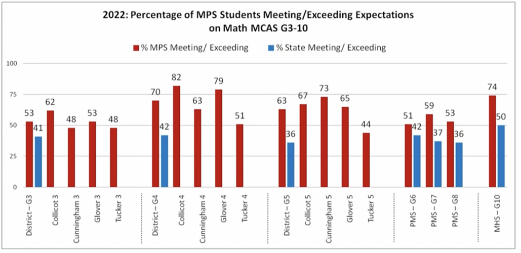 Push to bring MCAS scores to pre COVID levels Local News