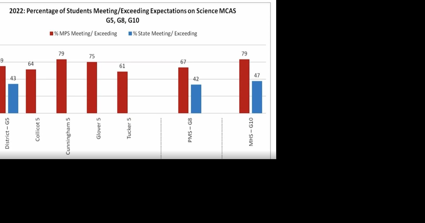 Science MCAS scores