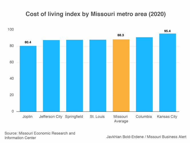 KC ranks as state’s most expensive metro as Missouri cost of living