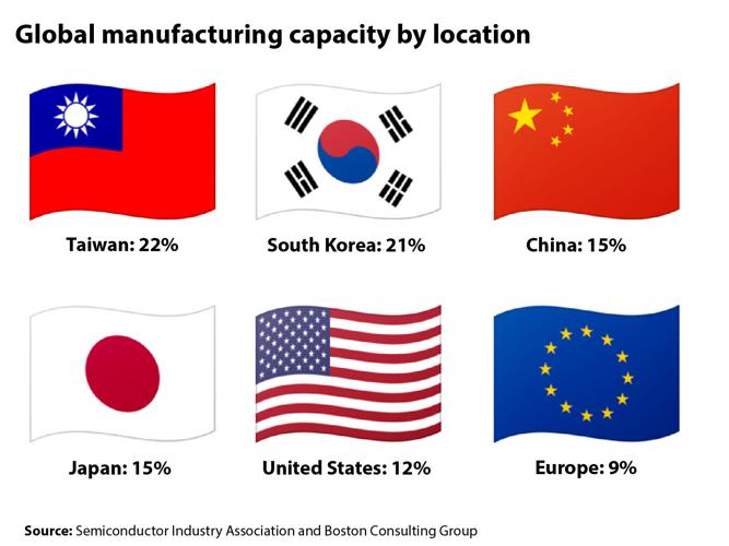 The chips are down: Four graphics explaining the global semiconductor ...