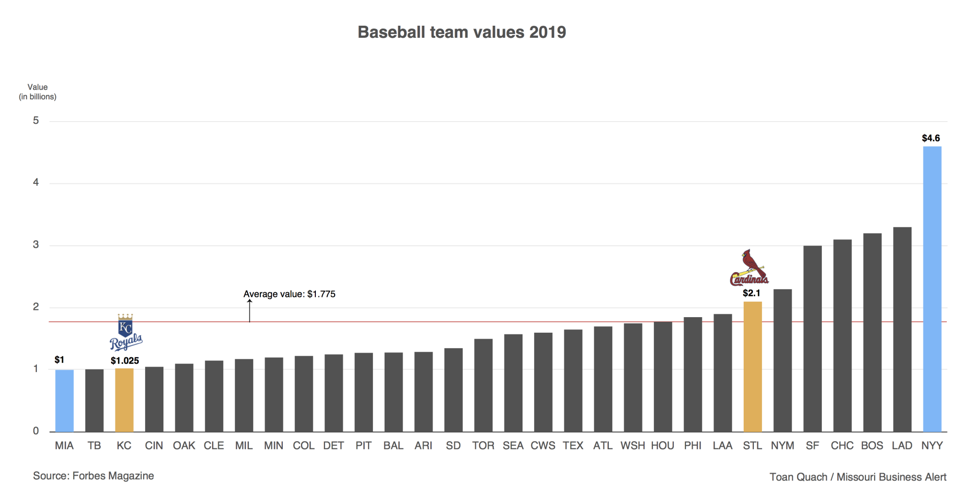 Kansas City Royals on the Forbes MLB Team Valuations List