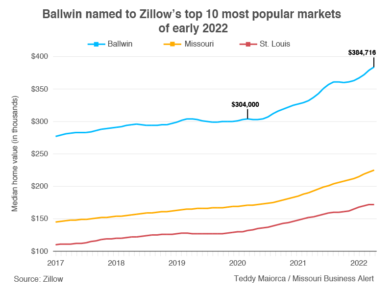 Ballwin lands ninth on Zillow's most popular markets of 2022