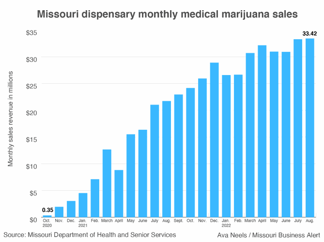 Marijuana monthly sales