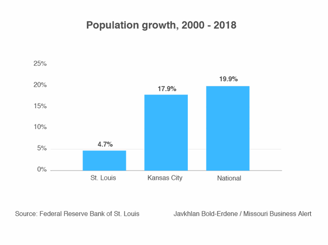 Economic factors may explain flagging St. Louis population growth, Fed