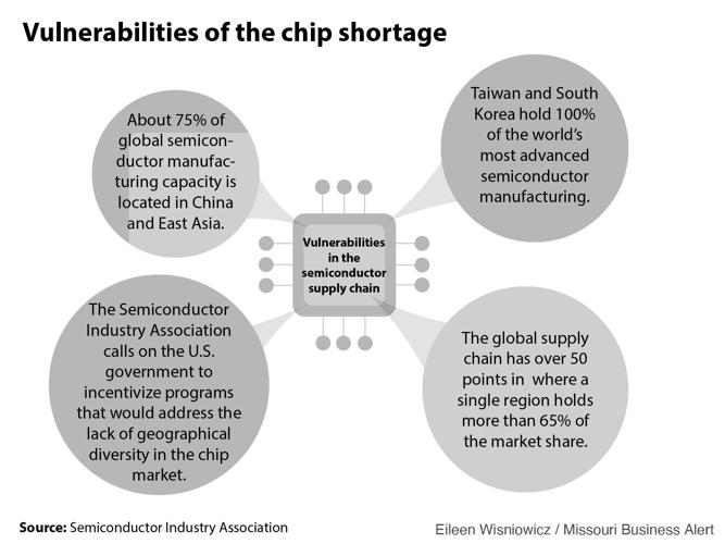 The chips are down: Four graphics explaining the global semiconductor ...