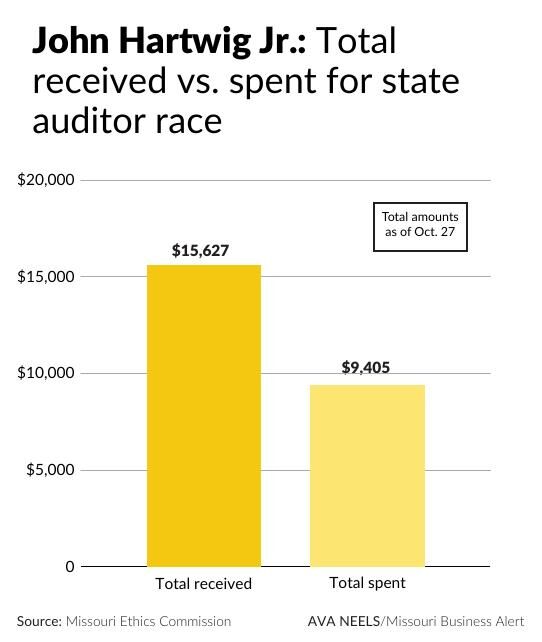 Show Me the Money: Fitzpatrick laps the pack in state auditor campaign ...