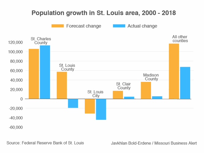 Economic factors may explain flagging St. Louis population growth, Fed